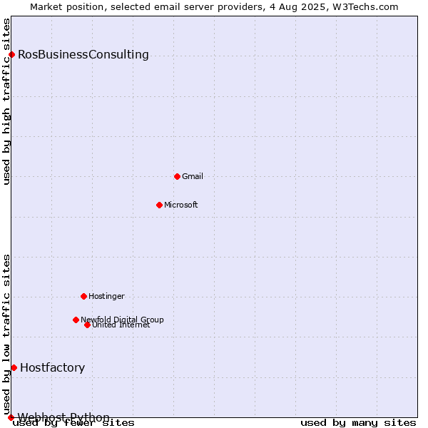 Market position of Hostfactory vs. RosBusinessConsulting vs. Webhost Python