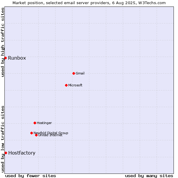 Market position of Hostfactory vs. Runbox