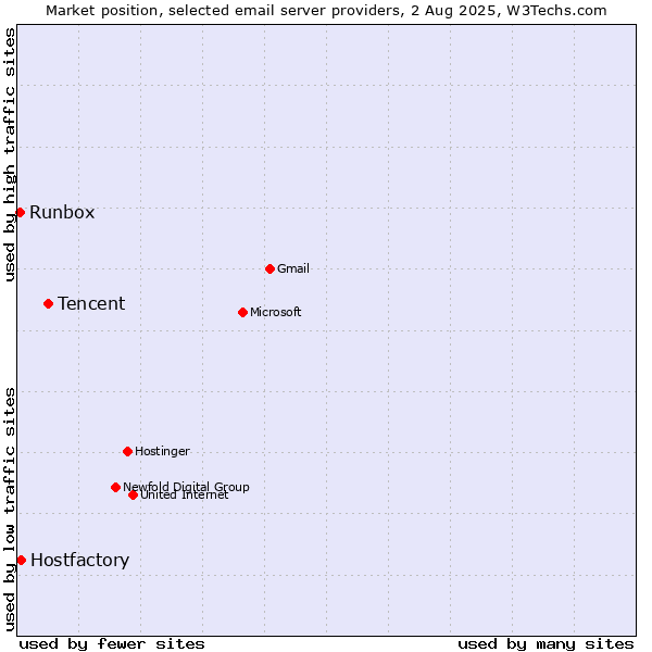 Market position of Tencent vs. Hostfactory vs. Runbox