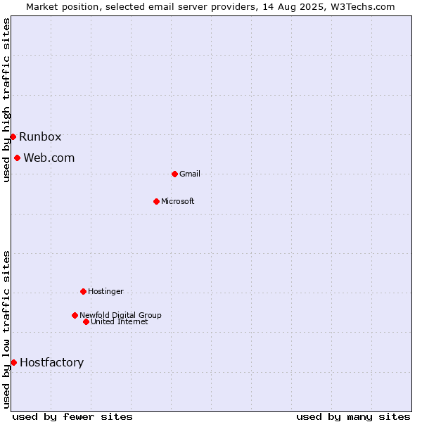 Market position of Web.com vs. Hostfactory vs. Runbox
