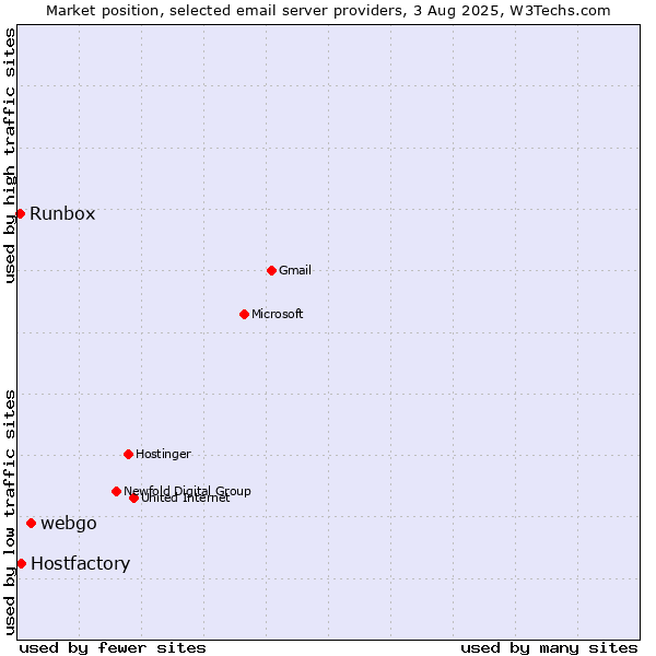 Market position of webgo vs. Hostfactory vs. Runbox