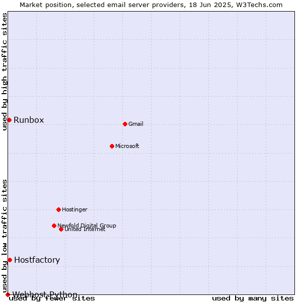 Market position of Hostfactory vs. Runbox vs. Webhost Python