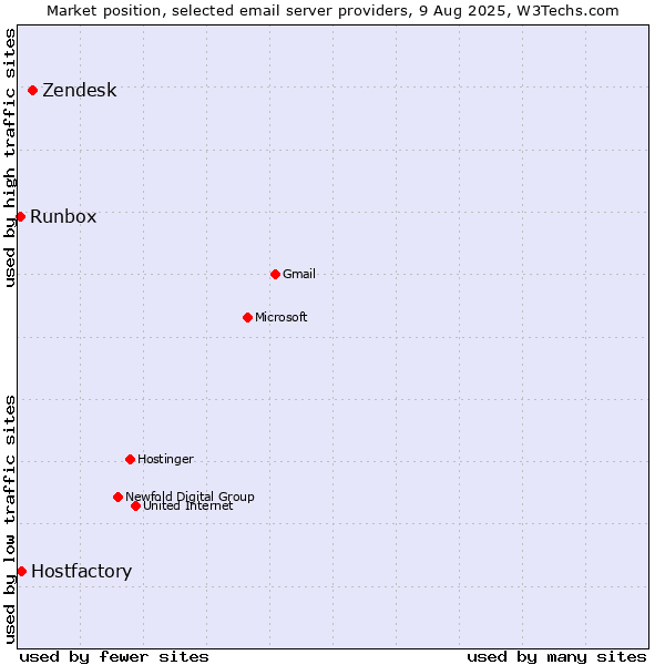 Market position of Zendesk vs. Hostfactory vs. Runbox