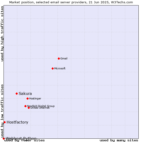Market position of Sakura vs. Hostfactory vs. Webhost Python