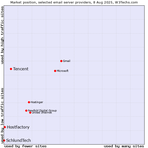 Market position of Tencent vs. Hostfactory vs. SchlundTech