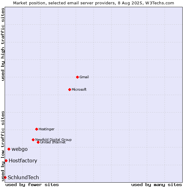 Market position of webgo vs. Hostfactory vs. SchlundTech