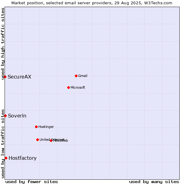 Market position of Hostfactory vs. Soverin vs. SecureAX