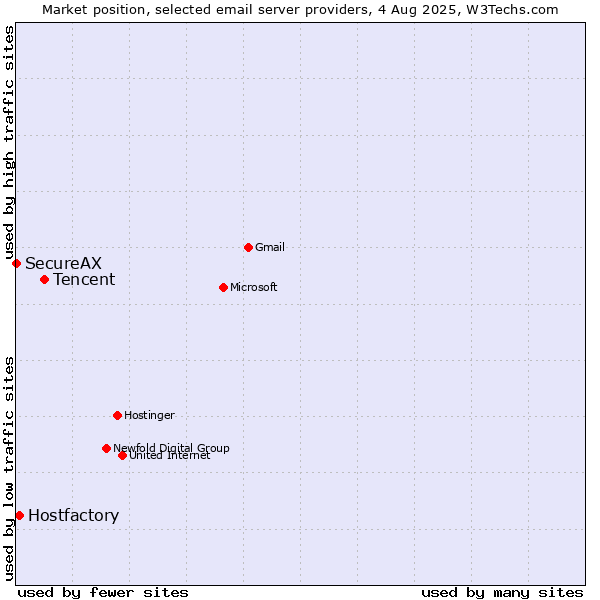 Market position of Tencent vs. Hostfactory vs. SecureAX
