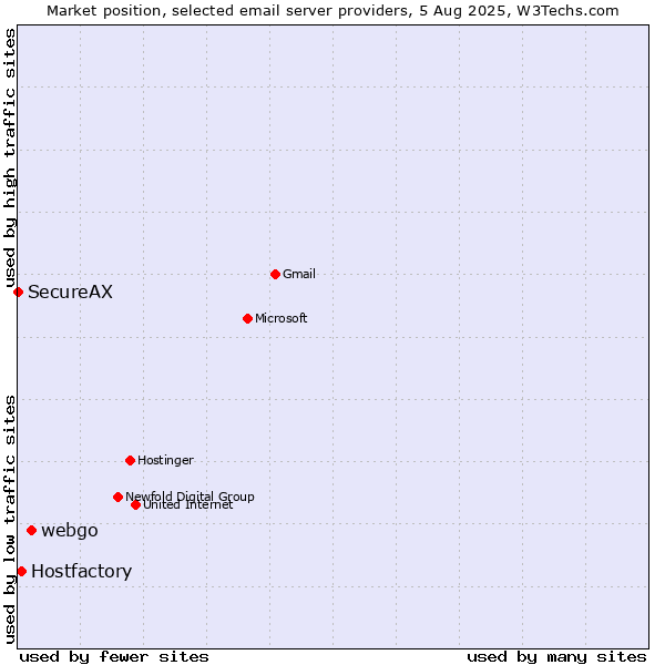 Market position of webgo vs. Hostfactory vs. SecureAX