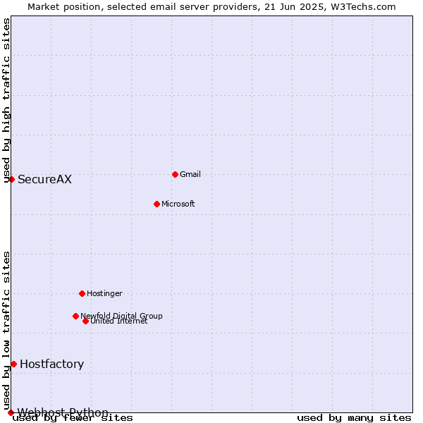 Market position of Hostfactory vs. SecureAX vs. Webhost Python