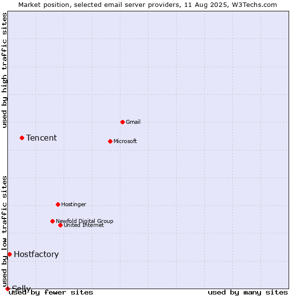 Market position of Tencent vs. Hostfactory vs. Selly