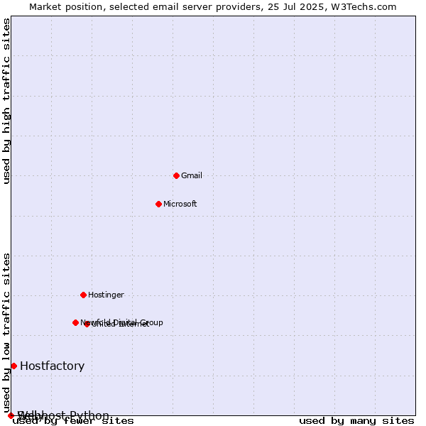 Market position of Hostfactory vs. Selly vs. Webhost Python