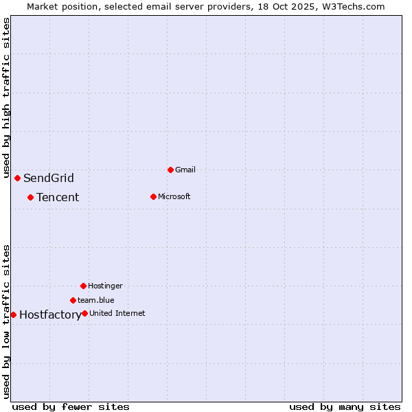 Market position of Tencent vs. SendGrid vs. Hostfactory
