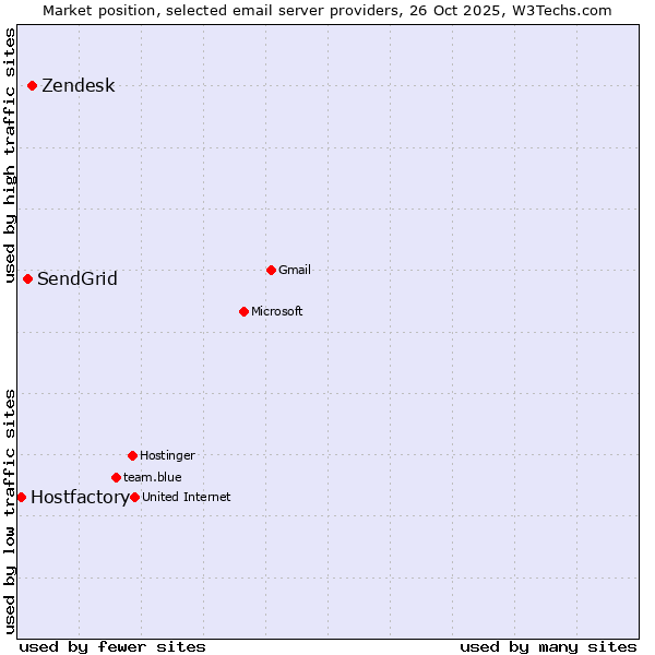 Market position of Zendesk vs. SendGrid vs. Hostfactory