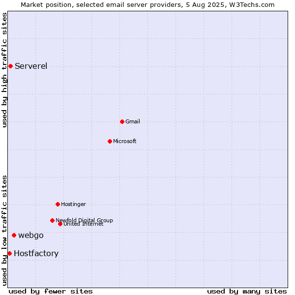Market position of webgo vs. Serverel vs. Hostfactory