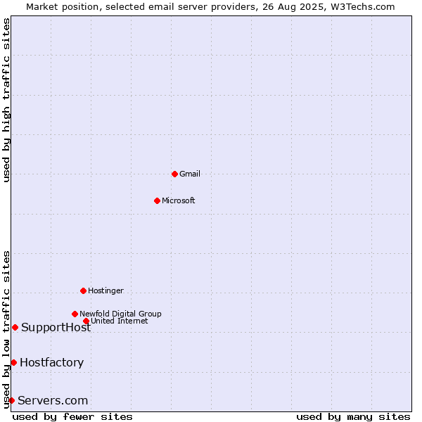 Market position of SupportHost vs. Hostfactory vs. Servers.com