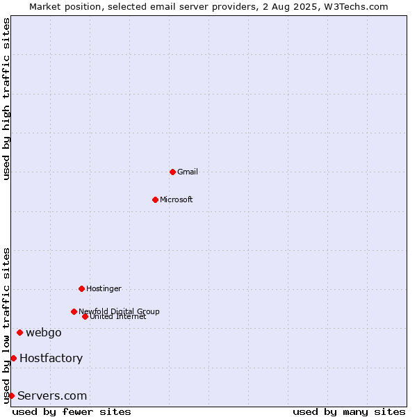 Market position of webgo vs. Hostfactory vs. Servers.com