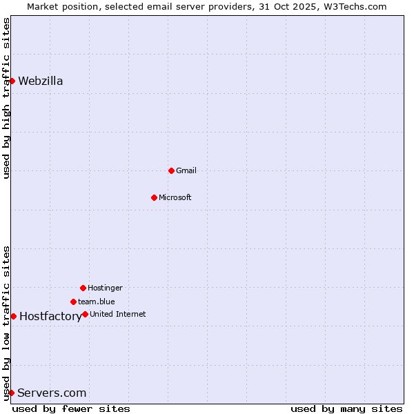 Market position of Hostfactory vs. Webzilla vs. Servers.com