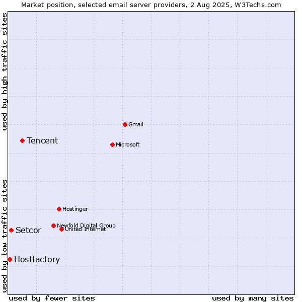 Market position of Tencent vs. Setcor vs. Hostfactory