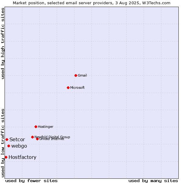 Market position of webgo vs. Setcor vs. Hostfactory