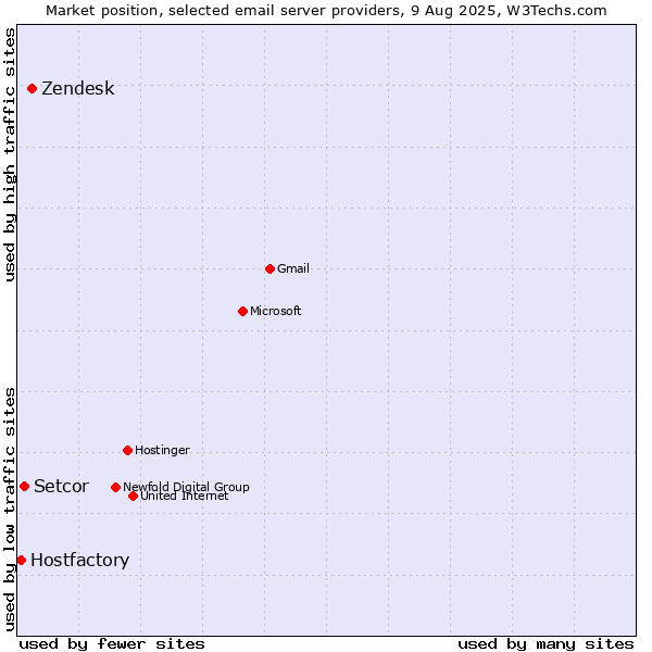 Market position of Zendesk vs. Setcor vs. Hostfactory