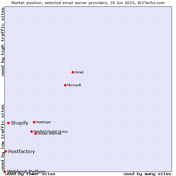 Market position of Shopify vs. Hostfactory vs. Webhost Python