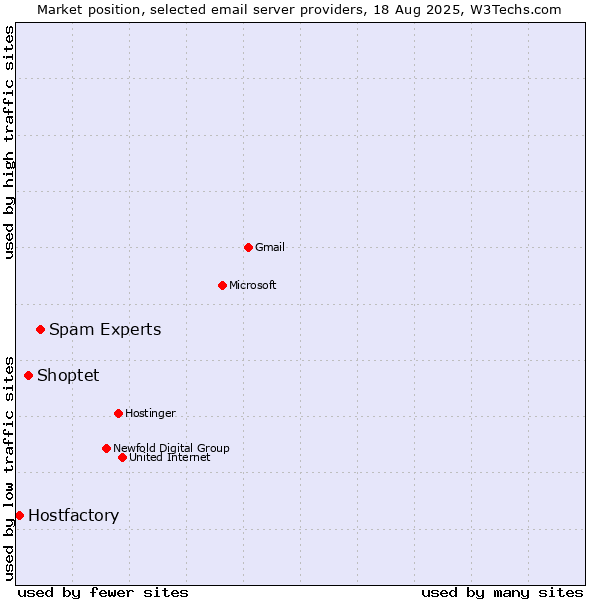 Market position of Spam Experts vs. Shoptet vs. Hostfactory