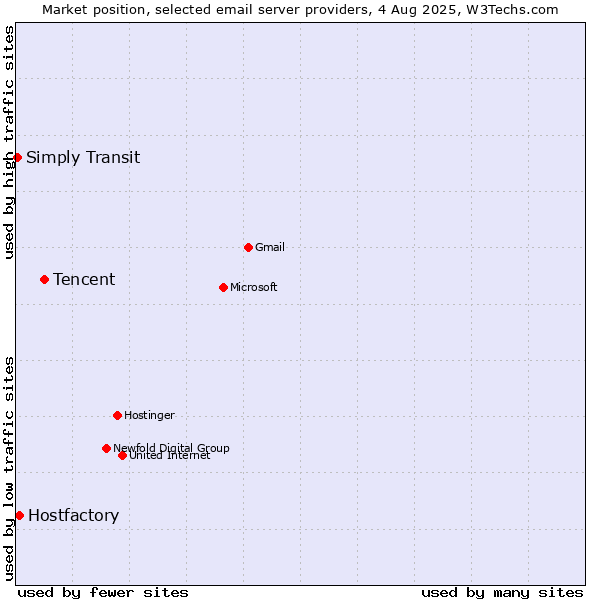 Market position of Tencent vs. Hostfactory vs. Simply Transit