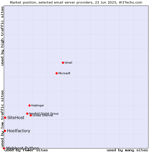 Market position of SiteHost vs. Hostfactory vs. Webhost Python