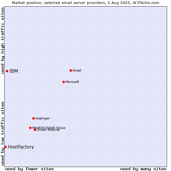 Market position of IBM vs. Hostfactory