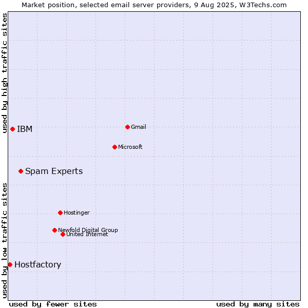 Market position of Spam Experts vs. IBM vs. Hostfactory