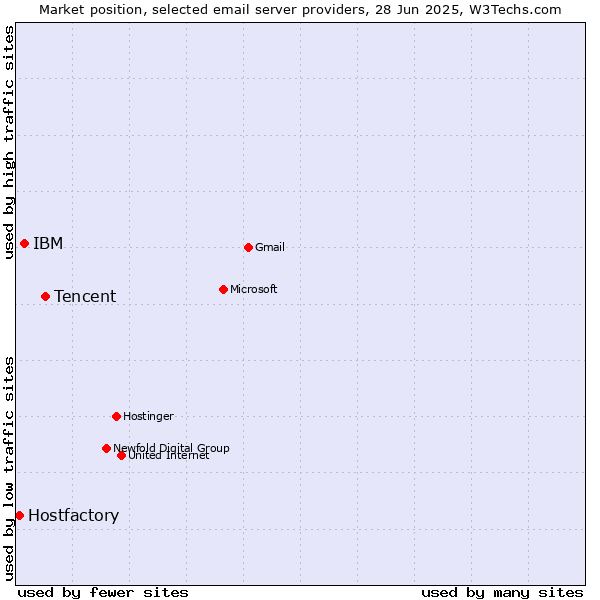 Market position of Tencent vs. IBM vs. Hostfactory