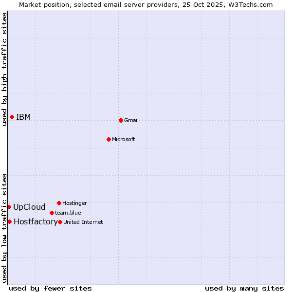 Market position of IBM vs. Hostfactory vs. UpCloud