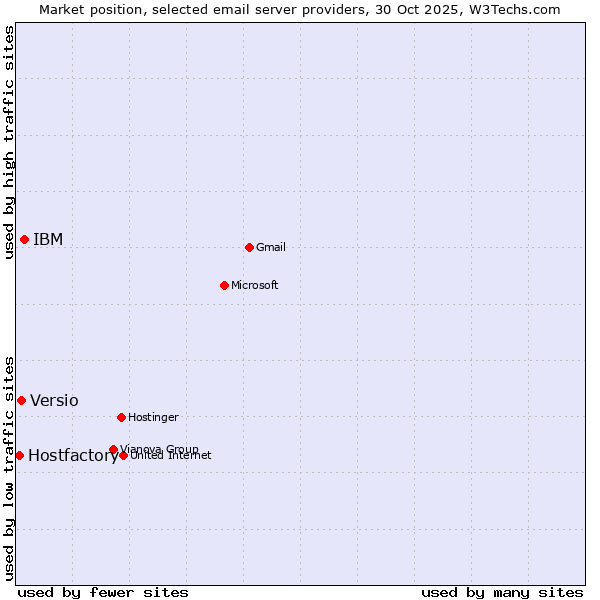 Market position of IBM vs. Versio vs. Hostfactory