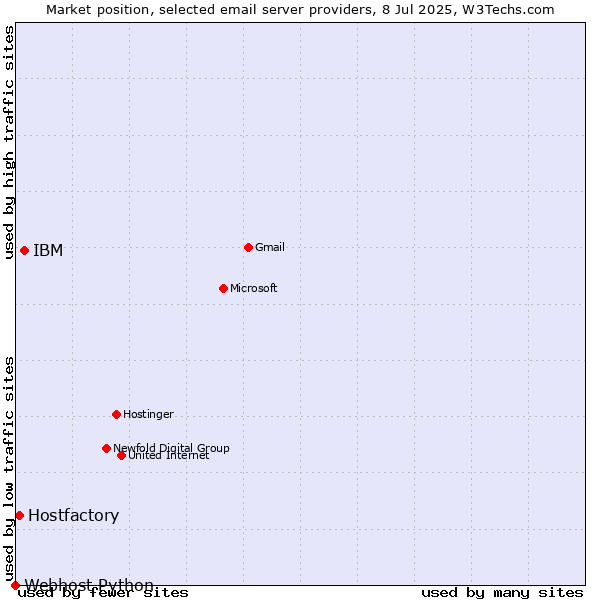 Market position of IBM vs. Hostfactory vs. Webhost Python