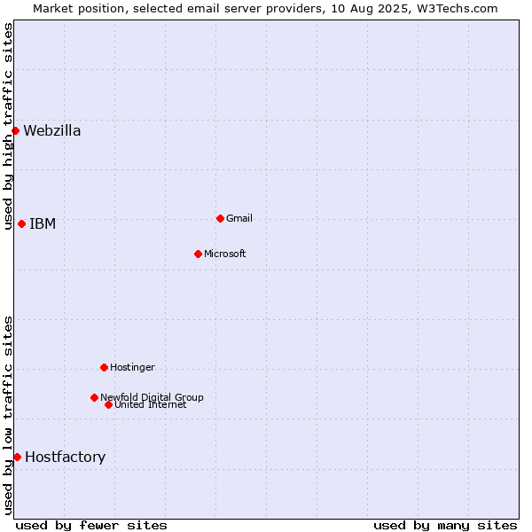 Market position of IBM vs. Hostfactory vs. Webzilla