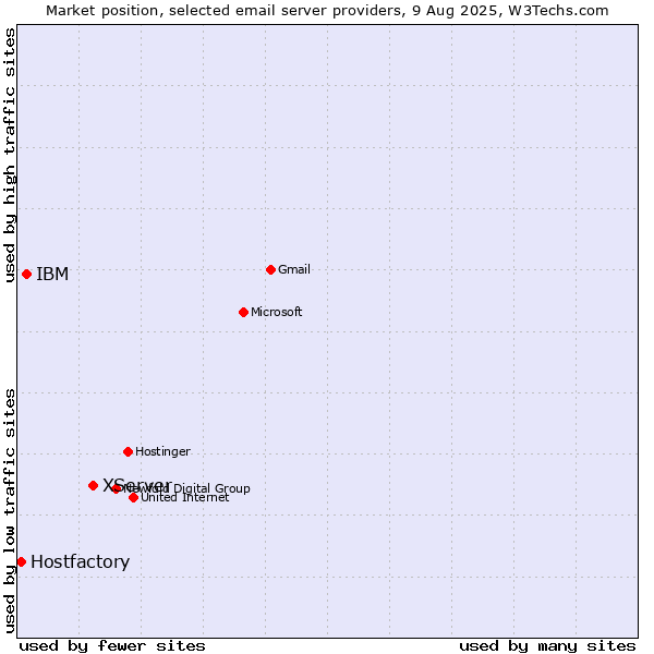 Market position of XServer vs. IBM vs. Hostfactory