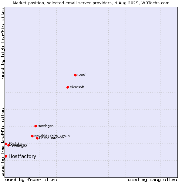 Market position of webgo vs. Softtr vs. Hostfactory