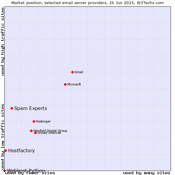 Market position of Spam Experts vs. Hostfactory vs. Webhost Python