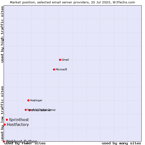 Market position of Sprinthost vs. Hostfactory vs. Webhost Python