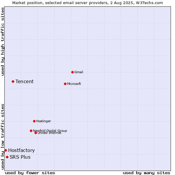 Market position of Tencent vs. SRS Plus vs. Hostfactory