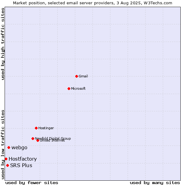 Market position of webgo vs. SRS Plus vs. Hostfactory