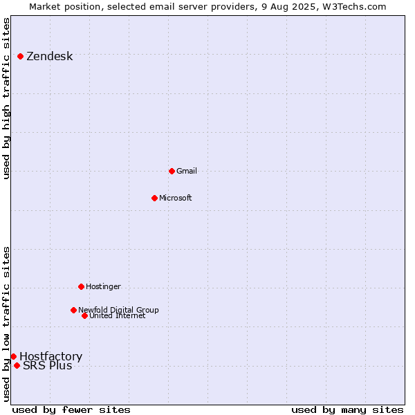 Market position of Zendesk vs. SRS Plus vs. Hostfactory