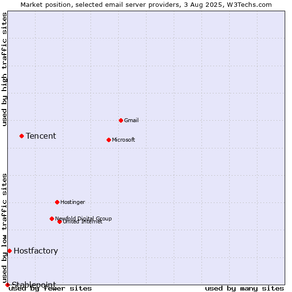 Market position of Tencent vs. Hostfactory vs. Stablepoint