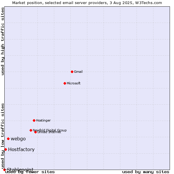 Market position of webgo vs. Hostfactory vs. Stablepoint