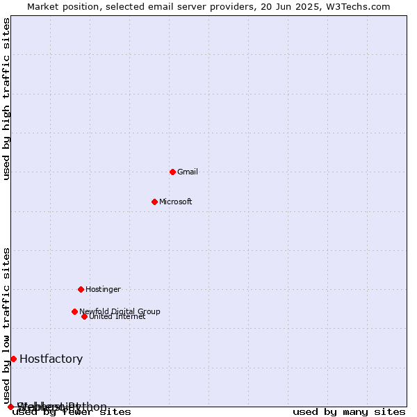Market position of Hostfactory vs. Stablepoint vs. Webhost Python