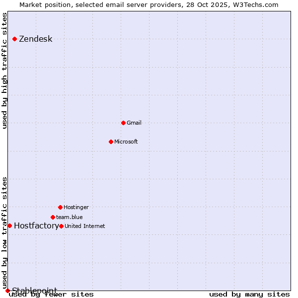 Market position of Zendesk vs. Hostfactory vs. Stablepoint