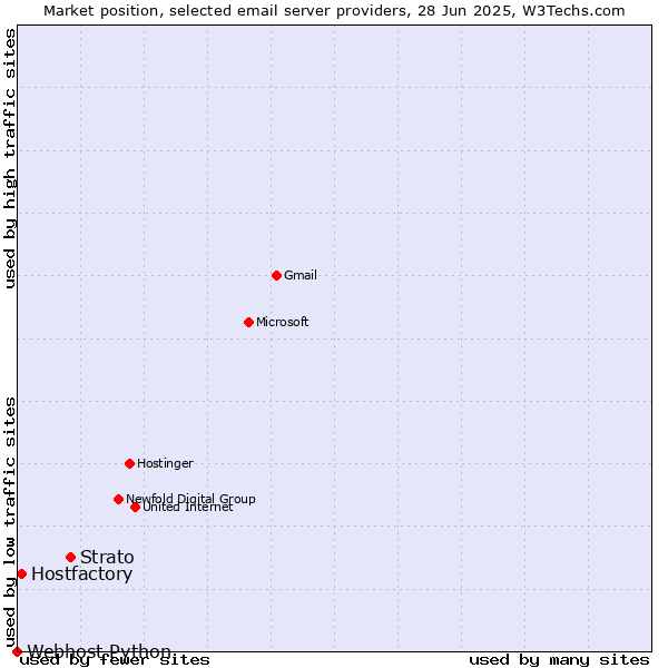 Market position of Strato vs. Hostfactory vs. Webhost Python