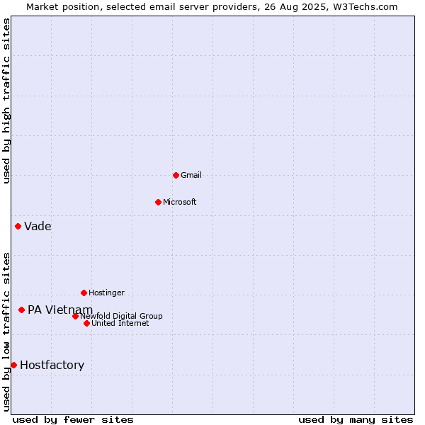 Market position of PA Vietnam vs. Vade vs. Hostfactory