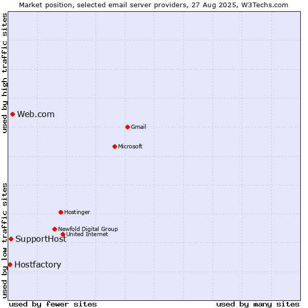Market position of Web.com vs. SupportHost vs. Hostfactory